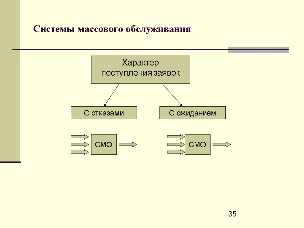 35 Системы массового обслуживания С отказами С ожиданием СМО СМО Характер поступления заявок